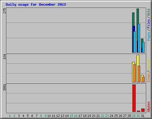 Daily usage for December 2012