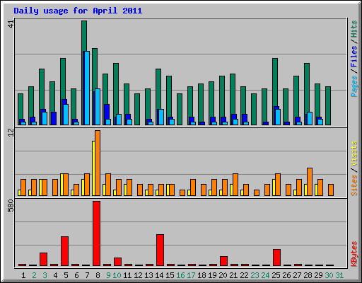 Daily usage for April 2011
