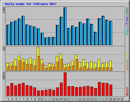 Daily usage for February 2017