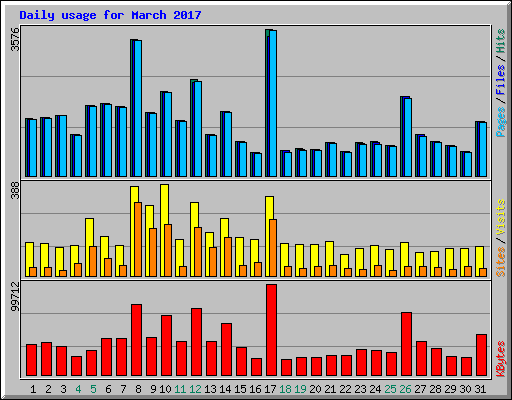 Daily usage for March 2017