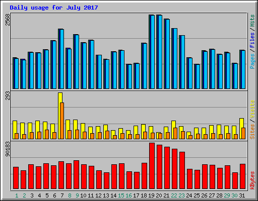 Daily usage for July 2017