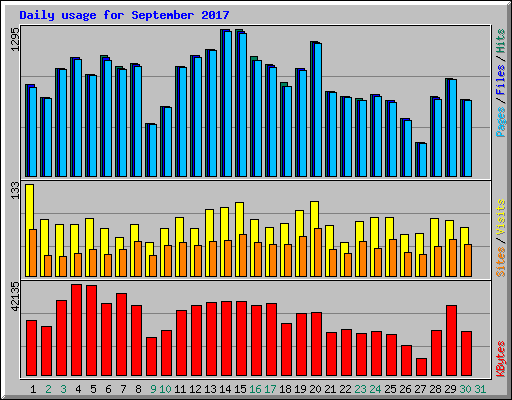 Daily usage for September 2017