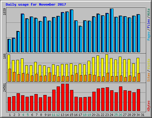 Daily usage for November 2017