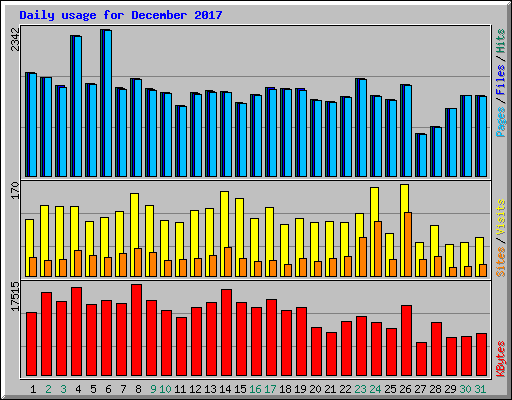 Daily usage for December 2017