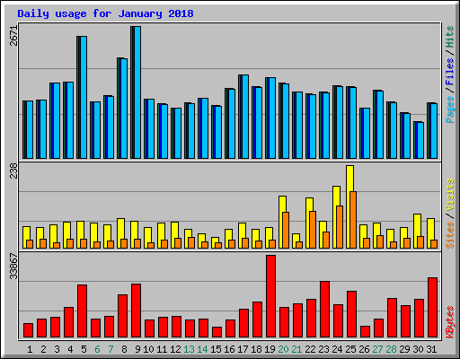 Daily usage for January 2018