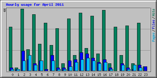 Hourly usage for April 2011