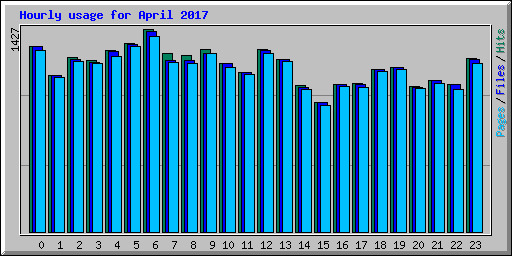 Hourly usage for April 2017