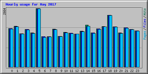 Hourly usage for May 2017