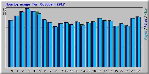 Hourly usage for October 2017