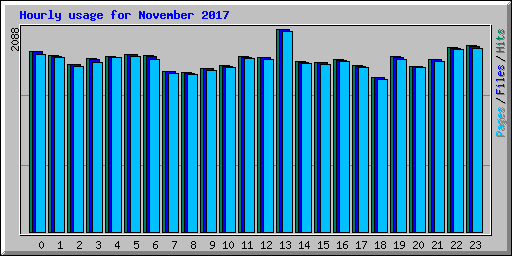 Hourly usage for November 2017