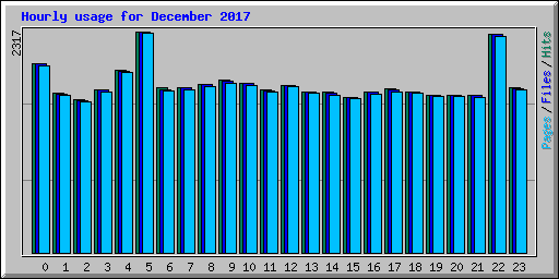 Hourly usage for December 2017