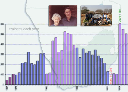 number of trainees by year