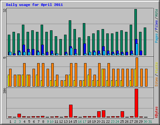 Daily usage for April 2011