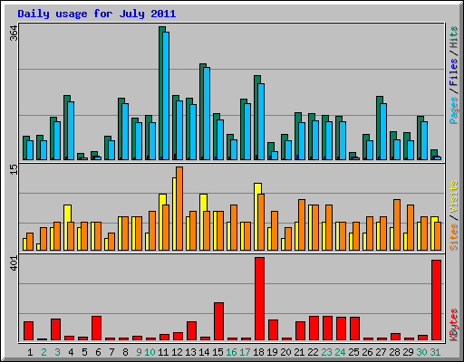 Daily usage for July 2011