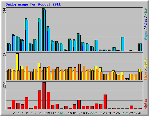Daily usage for August 2011