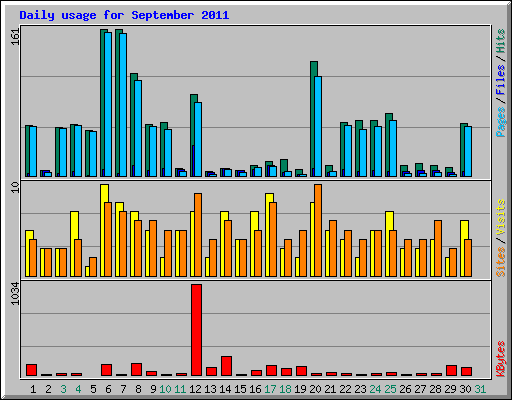 Daily usage for September 2011
