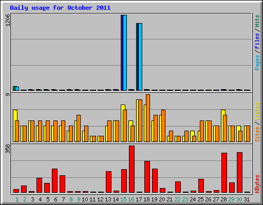 Daily usage for October 2011