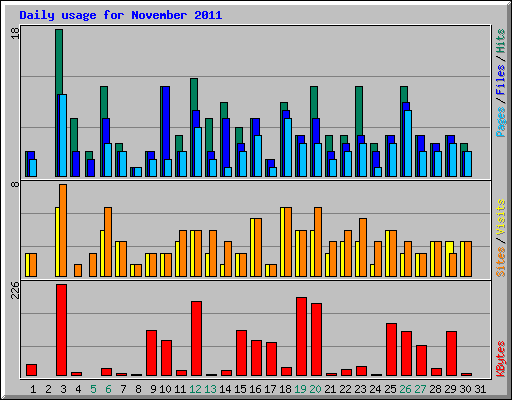 Daily usage for November 2011
