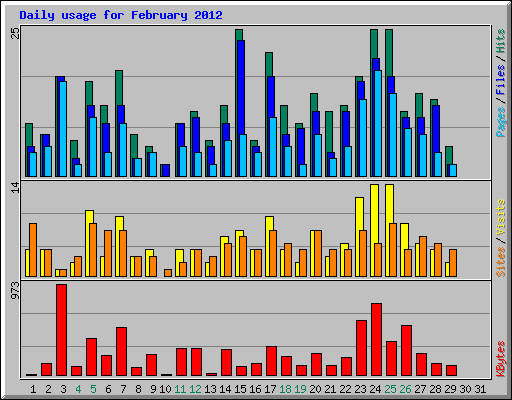 Daily usage for February 2012
