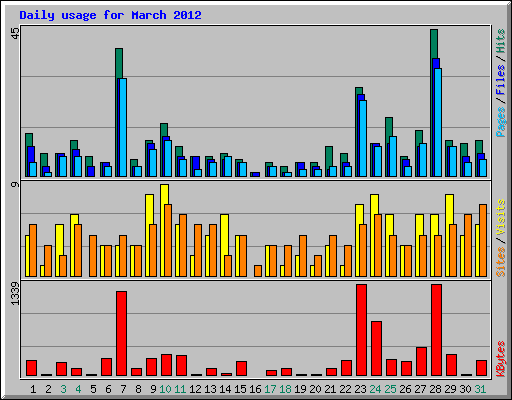 Daily usage for March 2012