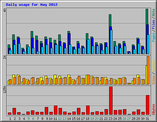 Daily usage for May 2012