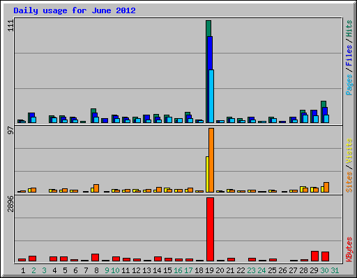 Daily usage for June 2012