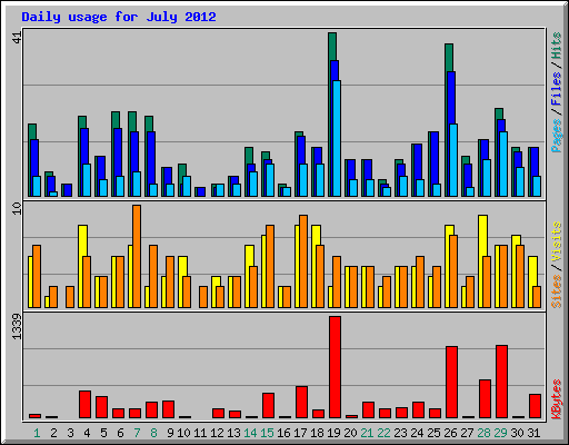 Daily usage for July 2012