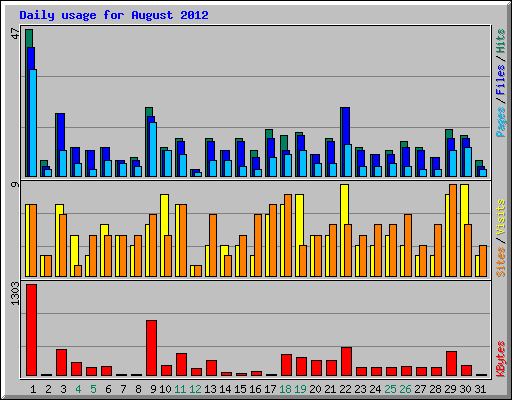 Daily usage for August 2012