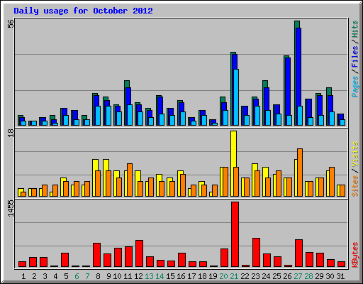 Daily usage for October 2012