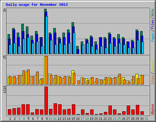 Daily usage for November 2012