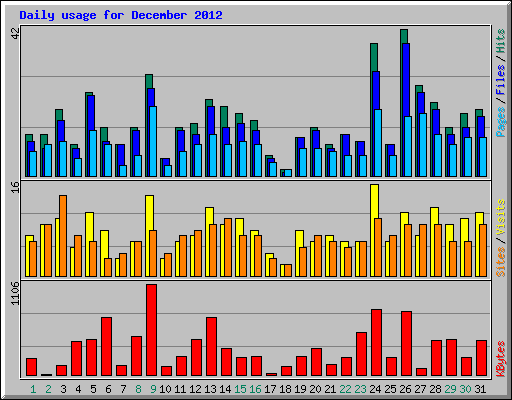 Daily usage for December 2012