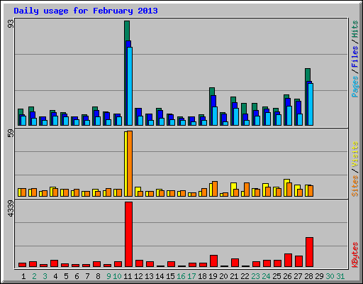 Daily usage for February 2013
