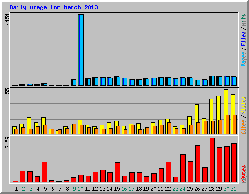 Daily usage for March 2013