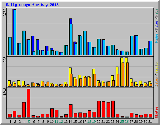 Daily usage for May 2013