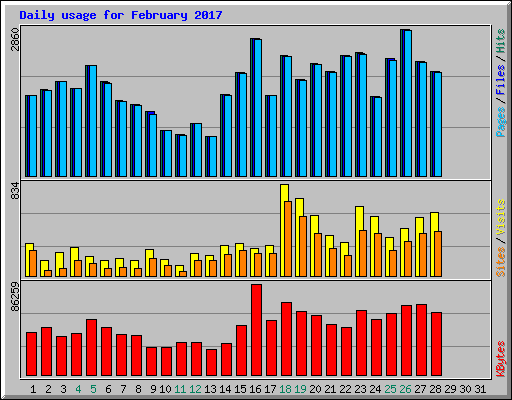 Daily usage for February 2017
