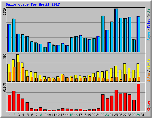 Daily usage for April 2017
