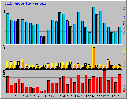 Daily usage for May 2017