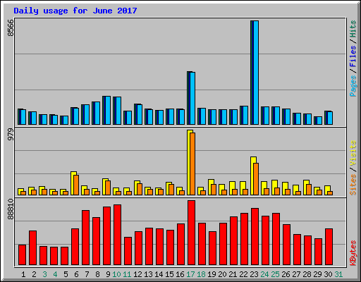 Daily usage for June 2017