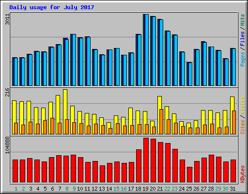 Daily usage for July 2017