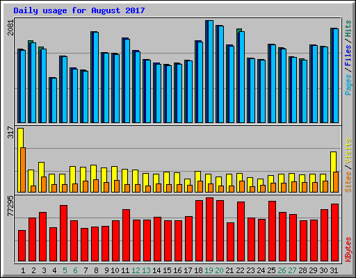 Daily usage for August 2017