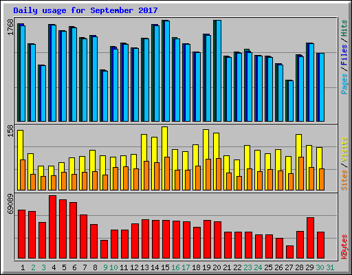 Daily usage for September 2017