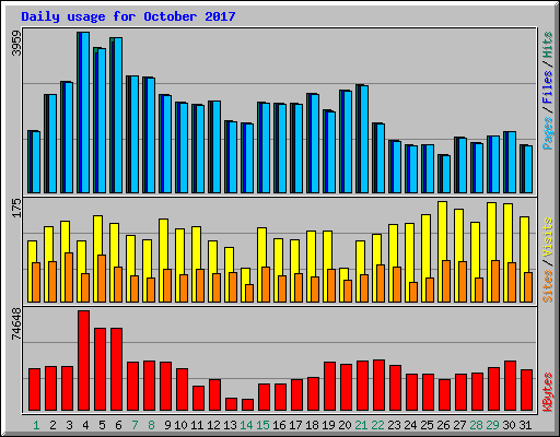 Daily usage for October 2017