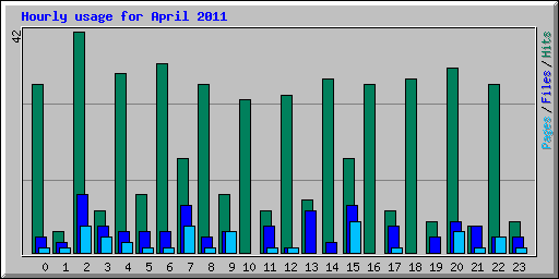 Hourly usage for April 2011