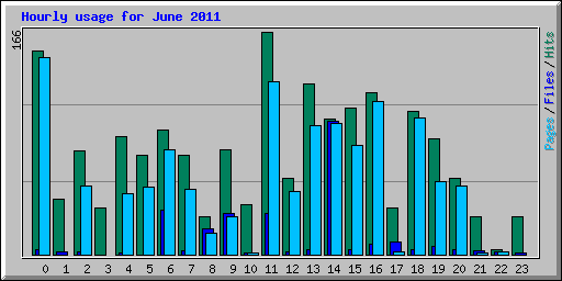 Hourly usage for June 2011