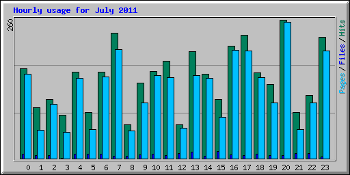 Hourly usage for July 2011