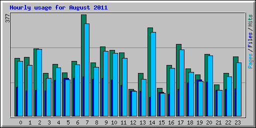 Hourly usage for August 2011
