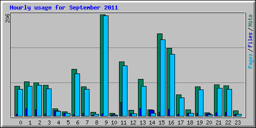 Hourly usage for September 2011