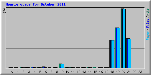 Hourly usage for October 2011
