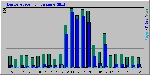 Hourly usage for January 2012