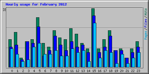 Hourly usage for February 2012